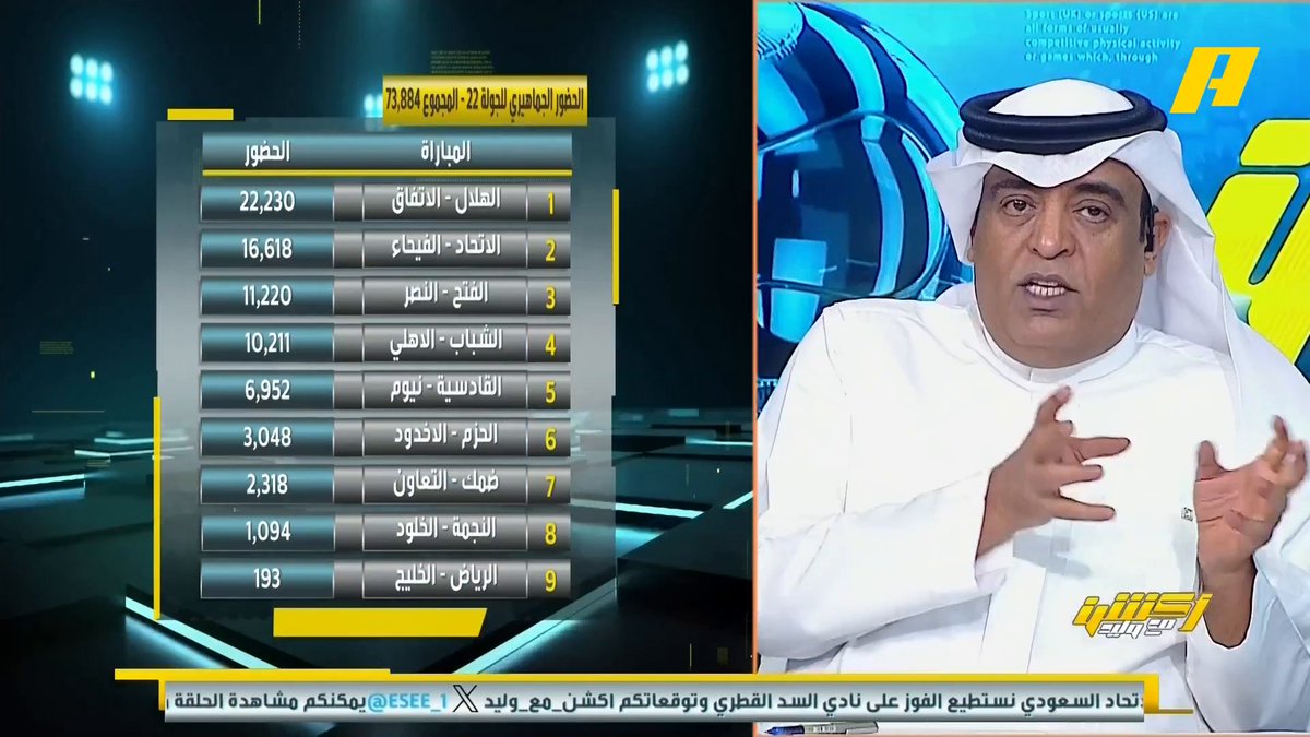📊 | أكثر 5 مباريات حضور جماهيري بالأحساء في دوري روشن .. #النصر_الفتح الأعلى حضورا هاني الداود: أهل الأحساء يحبون النصر ويستحقون عودة الدون رونالدو خالد السعود: الاحساء هواهم هلالي ونصراوي #وليد_الفراج: الفتح خامس الكبار في الحضور الجماهيري مجاناً على MBC شاهد برنامج أكشن مع وليد يومياً الساعة 11:00 مساءً بتوقيت السعودية على MBCAction لمتابعة البث المباشر