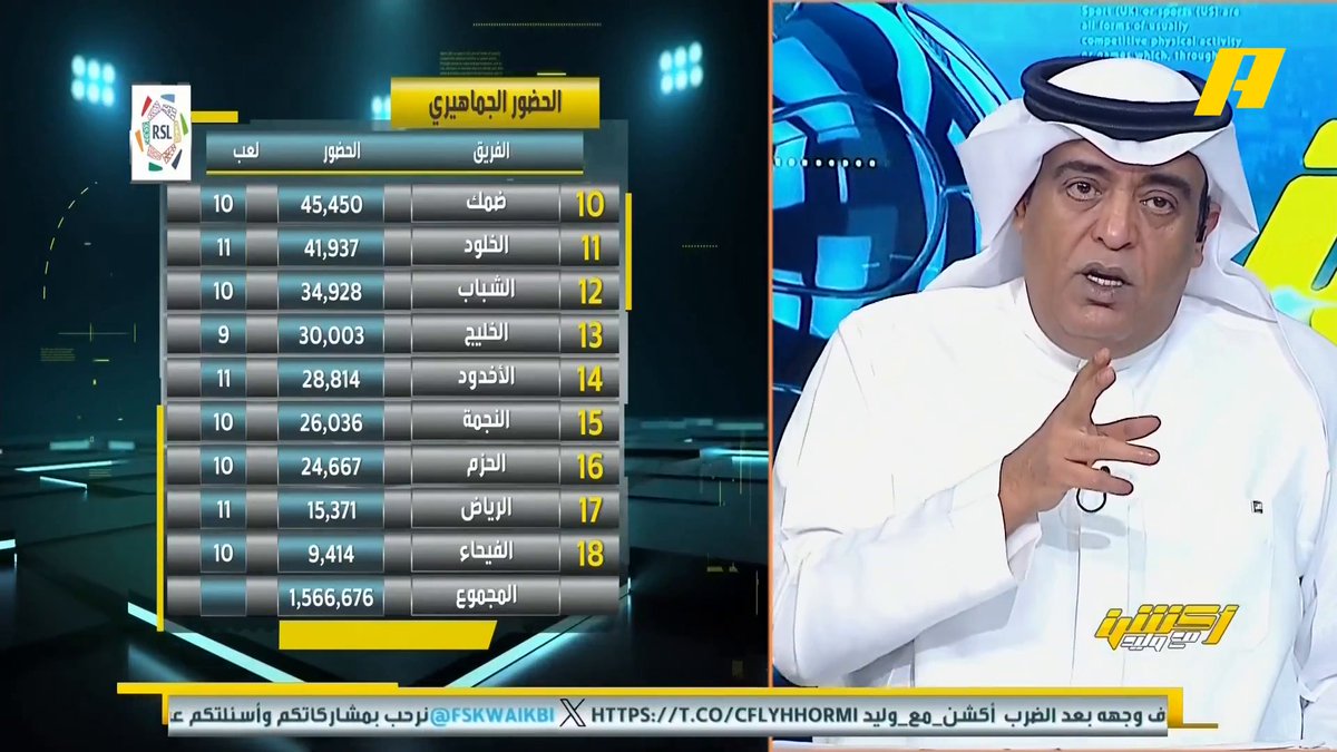 زعل جمهور الاتحاد فأنهار حلم تحقيق 3 مليون متفرج بالدوري السعودي ، الأمل في الاهلي ومستقبلا الهلال مع النصر إذا افتتح ملعب الملك فهد الموسم المقبل .. وان كنت أتوقع في الموسم الذي يليه ، أتمنى دراسة أسباب مايحدث هذا الموسم بموضوعية من الرابطة واتحاد اللعبه