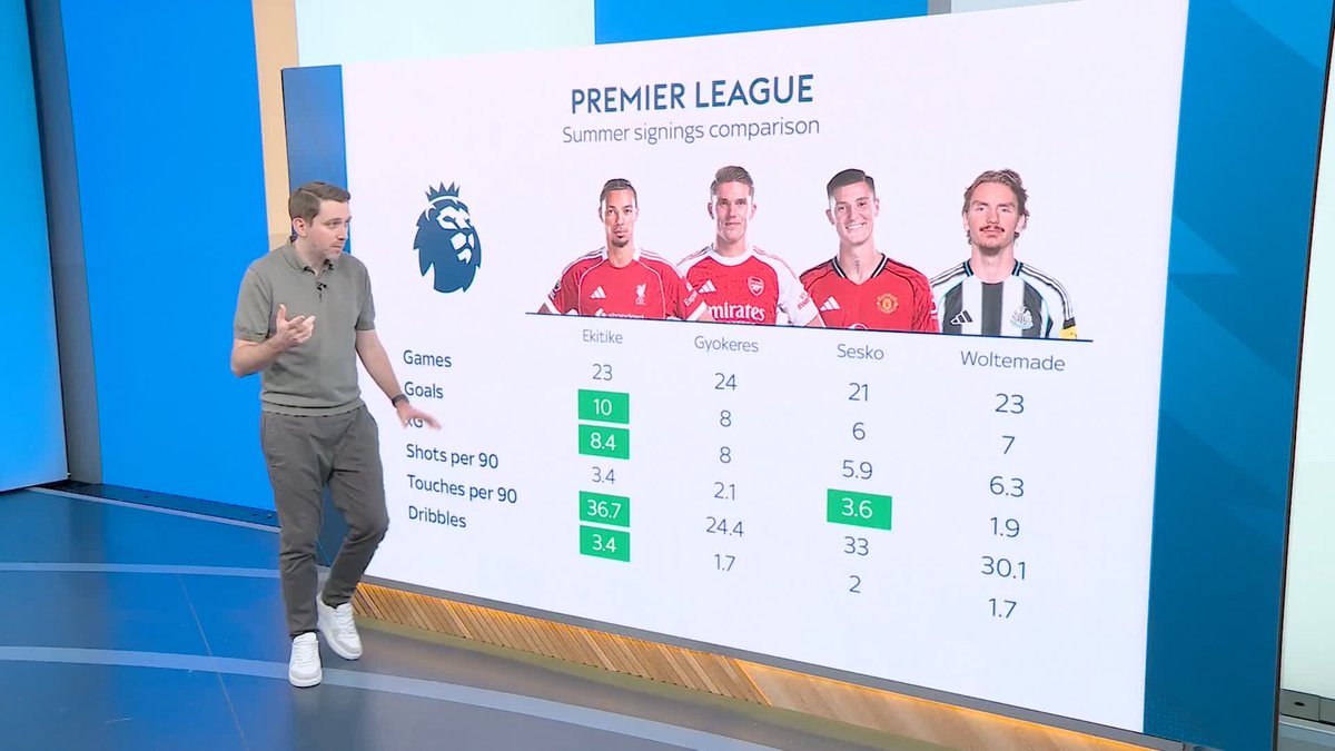 The Premier League show analyse Hugo Ekitike's impact at Liverpool following his summer arrival from Eintracht Frankfurt, comparing the Frenchman to Viktor Gyökeres, Benjamin Šeško and Nick Woltemade 🔴