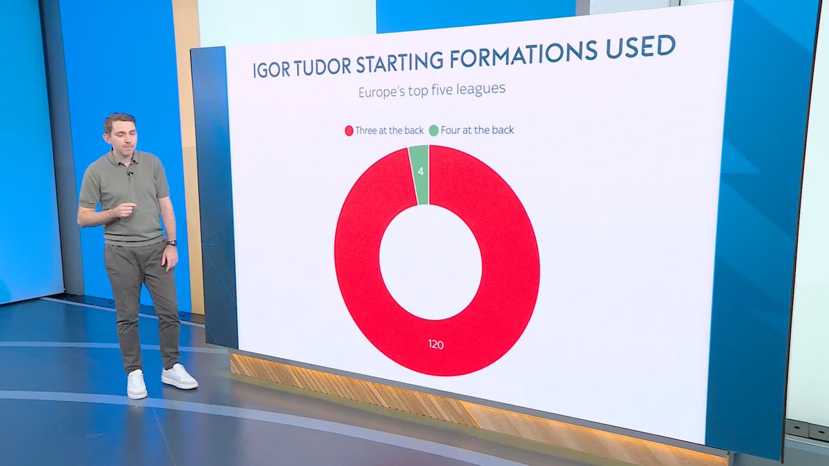 A look into Igor Tudor's most favourable formations ahead of the North London derby this weekend, with the Croatian favouring three at the back ⤵️