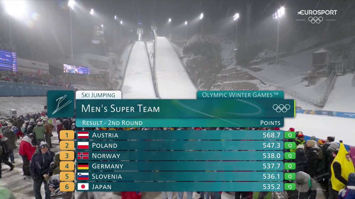 🔥🇮🇹 | Een knotsgekke ontknoping bij het super team event schansspringen. Vanwege de sneeuw wordt halverwege de finale besloten dat de stand na ronde 2 de eindstand is. Dat is erg gunstig voor Polen en erg zuur voor Duitsland. ❄️🤔 #MilanoCortina2026 Winterspelen 👀 HBO Max