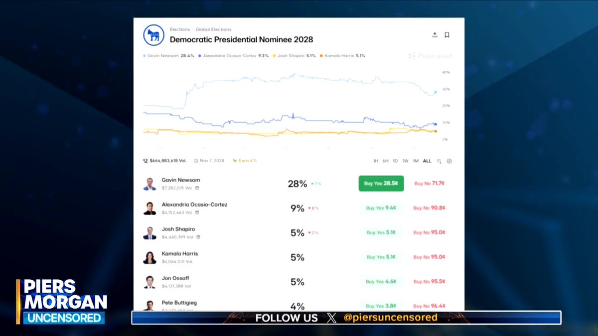 Polymarket predictions show Gavin Newson and AOC are frontrunners to be the next Democratic Presidential nominee. Brian Tyler Cohen gives his thoughts, fresh off the back of his interview with Obama. Watch more👇 📺 Piers Morgan | Brian Tyler Cohen