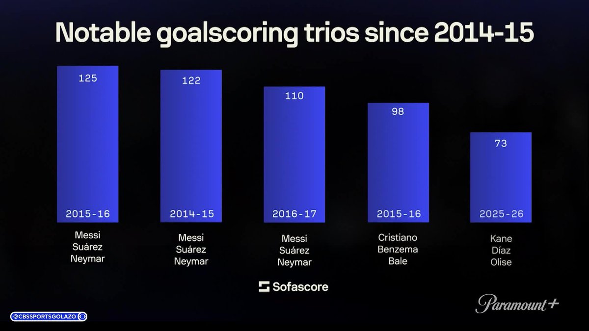How do Bayern Munich's front three compare to some other notable trios? Here's Michael Lahoud and Chris Wittyngham to break things down on Numbers Don't Lie ⚽
