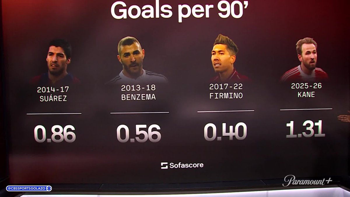 "He's just straight up one of the best strikers we've ever seen." Chris Wittyngham and Michael Lahoud take a closer look at Harry Kane's goals per 90' stats and how it compares to other legendary strikers 📈