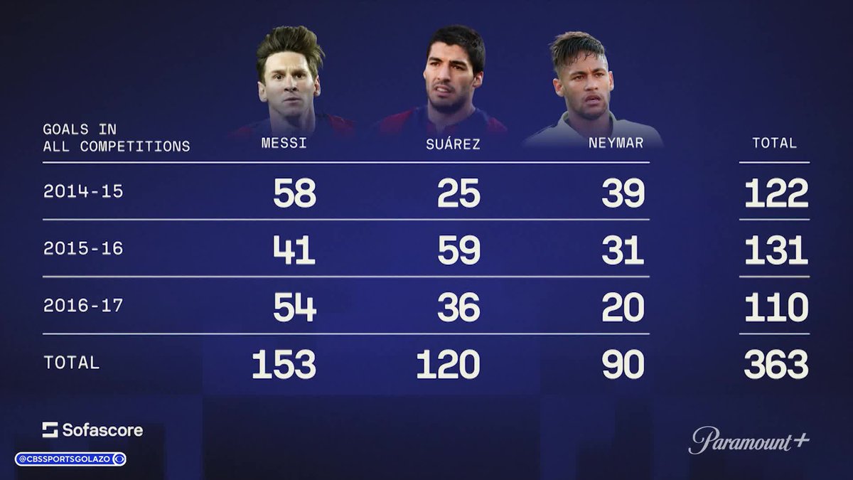 "When it comes to the elite of the elite, MSN are at the wheel." Michael Lahoud and Chris Wittyngham are in agreement that we won't ever see an attacking trio of the level of Lionel Messi, Luis Suárez and Neymar 💫