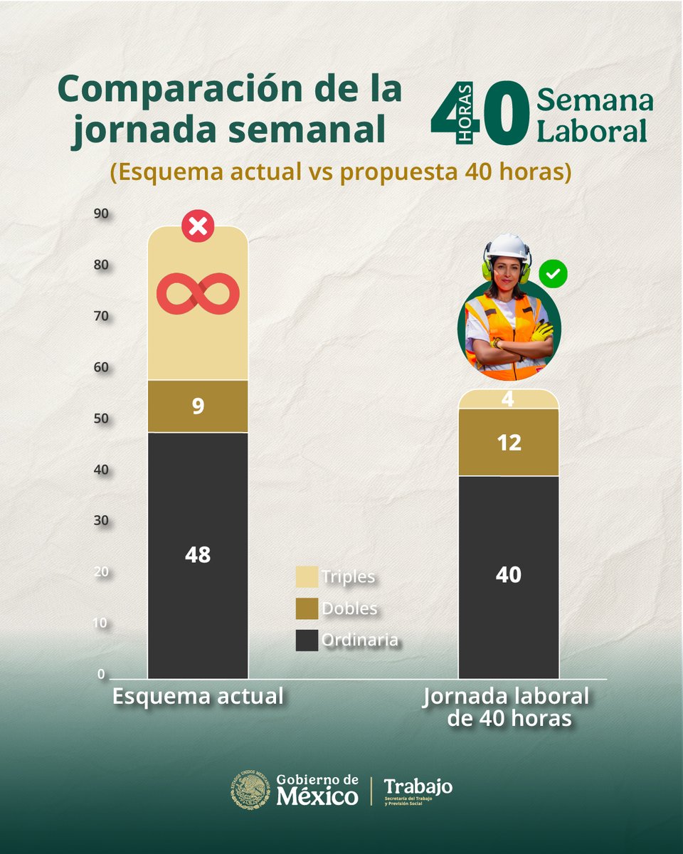 ¡No te dejes engañar! Con la reforma para reducir la jornada laboral a 40 horas, las horas extra no se abaratan, seguirán siendo voluntarias y por primera vez se establece un tope máximo.