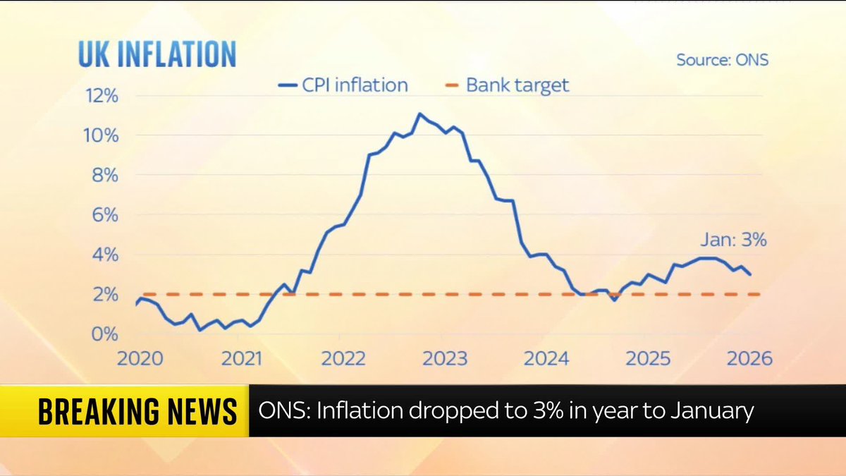 Chancellor Rachel Reeves has praised the government's budget for helping to bring inflation down to its lowest level in nearly a year. Sky's political correspondent Alexandra Rogers joins Kamali Melbourne to chat about it ⬇️ Live updates: