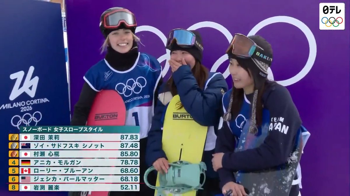 🇮🇹#ミラノ・コルティナ五輪 🏂スノーボード女子スロープスタイル 🎦順位決定の瞬間✨ 🇯🇵日本勢快挙 🥇金メダル #深田茉莉 🥉銅メダル #村瀬心椛 ❄️ミラノ・コルティナ2026 冬季オリンピック 特集ページ ▶️ 📺2月20日(金)24:05〜 『⛸️スピードスケート女子1500ｍ』