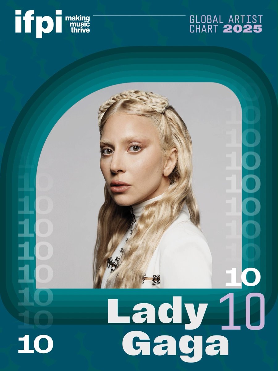 And here is the official IFPI #GlobalArtistChart Top 10, the biggest global artists of the year: #10 Lady Gaga #9 billie eilish #8 Sabrina Carpenter #7 morgan wallen #6 Kendrick Lamar #5 Benito Antonio #4 The Weeknd 🥉 Drizzy 🥈 Stray Kids 🏆 Taylor Swift Congratulations 👏 👏 👏