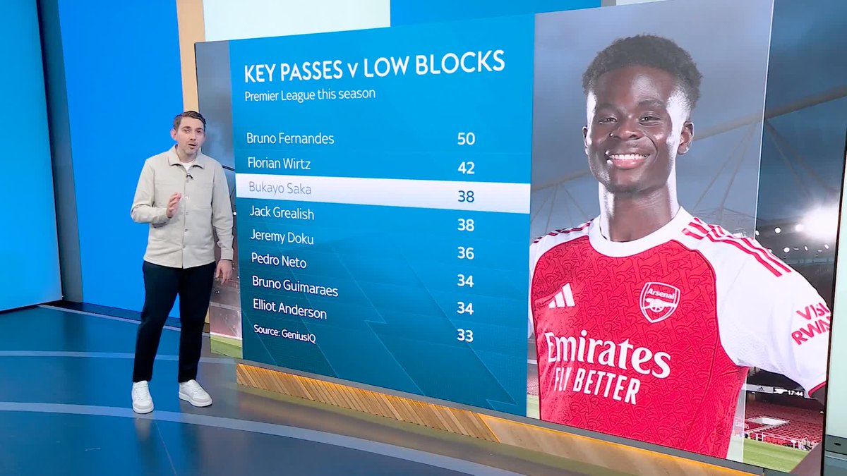 Analysis on Bukayo Saka and whether he has to improve his goal contributions for Arsenal to win the Premier League 🔴