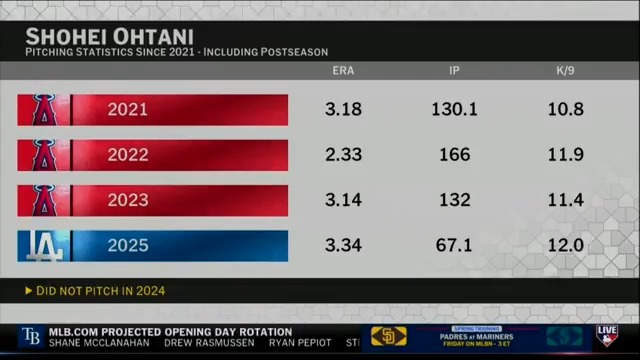 What are your expectations for Shohei Ohtani as a pitcher heading into 2026? Greg and Dan Plesac share their thoughts on #MLBTonight.