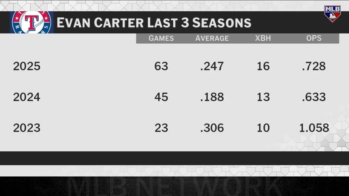 "They want [Evan Carter] to be the everyday center fielder. They love what they're seeing out of [him]." - Tom Verducci on #MLBNHotStove