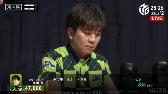 #Mリーグ 2025-26試合ダイジェスト📹 東4局 #園田賢 選手の親倍満ツモ! 親番でダブ東を仕掛けた 園田選手がドラ🀚対子の聴牌! 道中で赤🀋を振りかえ、そして滝沢選手の暗槓で 🀀が新ドラに! 倍満に打点上昇したタイミングで 🀐をツモって8000オールの一撃! 👇動画タップで今すぐ無料視聴