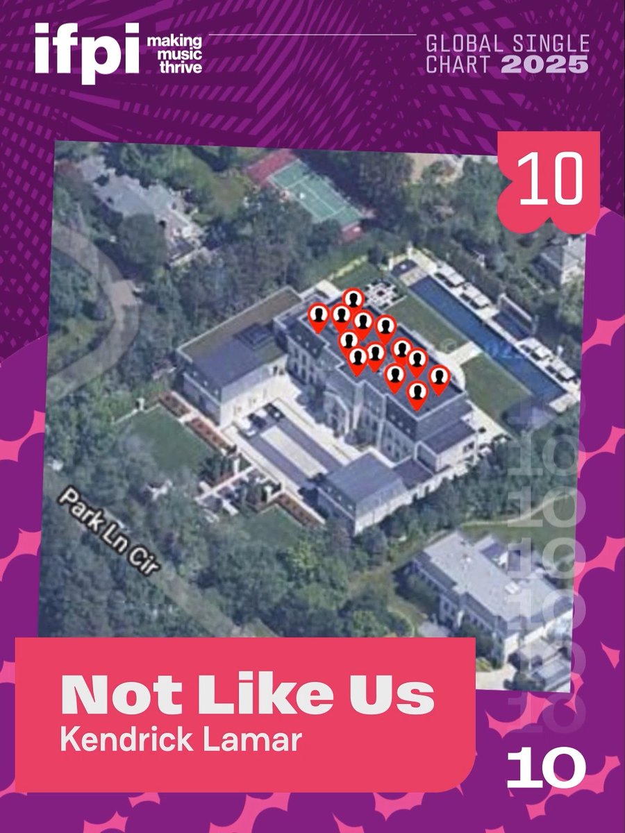 Here is the official IFPI #GlobalSingleChart Top 10: #10 Kendrick Lamar #9 Gracie Abrams #8 Kendrick Lamar, SZA #7 Swimmy BoutDaCheck #6 billie eilish #5 Benson #4 Lady Gaga, Bruno Mars 🥉 Alex Warren 🥈 HUNTR/X 🏆 #ROSÉ & Bruno Mars Congratulations 👏 👏 👏