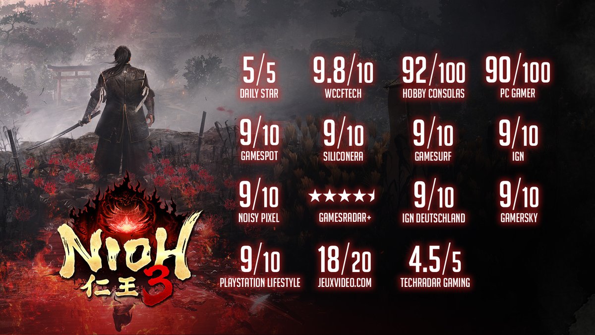 See what the media is saying about the fastest selling entry in the Nioh franchise. Nioh 3 has already surpassed 1 million copies sold, pushing the franchise to an incredible 10 million units worldwide. Huge thanks to all our samurai and ninjas for your incredible support. #Nioh #Nioh3