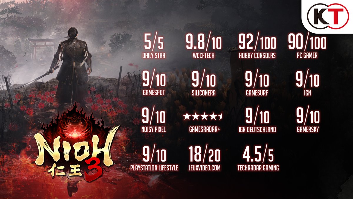 The accolades speak for themselves, plus it is the fastest in franchise history to reach over one million units sold worldwide. #Nioh3 is available on PlayStation 5 and Steam. Check out the demo today and conquer the crucible. Learn more:
