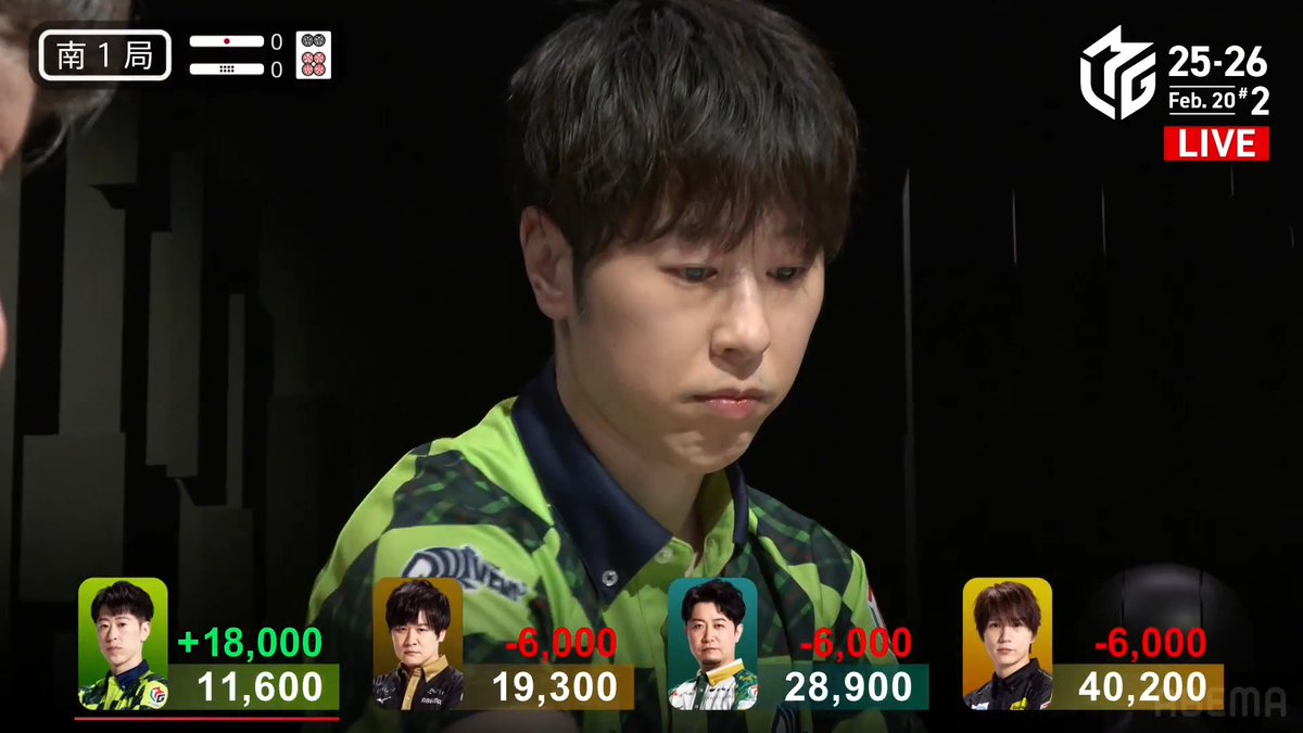 #Mリーグ 2025-26試合ダイジェスト📹 南1局 #渡辺太 選手の親跳満ツモ! 東場出番がなく苦しい4着目の太選手 親番を迎え、平和ドラ2高め一盃口の 🀒🀕待ちリーチ! 鮮やかに高め🀒ツモ! 6000オールのアガリで一気に2着目に浮上! 👇動画タップで今すぐ無料視聴
