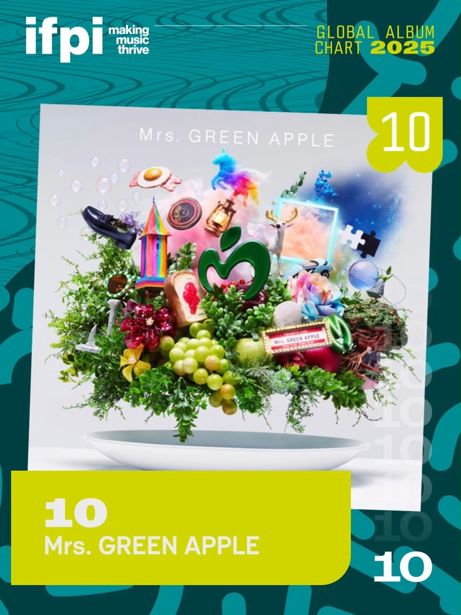 Here is the official IFPI #GlobalAlbumChart Top 10, the biggest global albums of the year: #10 Mrs. GREEN APPLE #9 Lady Gaga #8 billie eilish #7 SZA #6 Stray Kids #5 Sabrina Carpenter #4 Benito Antonio 🥉 #KPopDemonHunters 🥈 @morganwallen 🏆 Taylor Swift Congratulations 👏 👏 👏