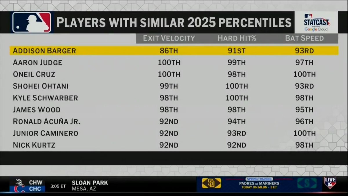 "He got his graduation papers in the Postseason last year, he's no longer a kid. I think the ceiling is so high for him..." Tom Verducci is all in on a huge year from Addison Barger in 2026 👀