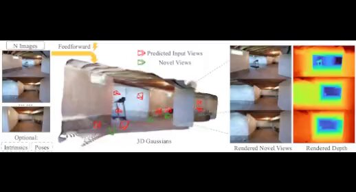 "YoNoSplat: You Only Need One Model for Feedforward 3D Gaussian Splatting" TL;DR: a unified 3D Gaussian splatting model that reconstructs high-quality scene geometry and camera poses from unposed/uncalibrated images in a single forward pass.