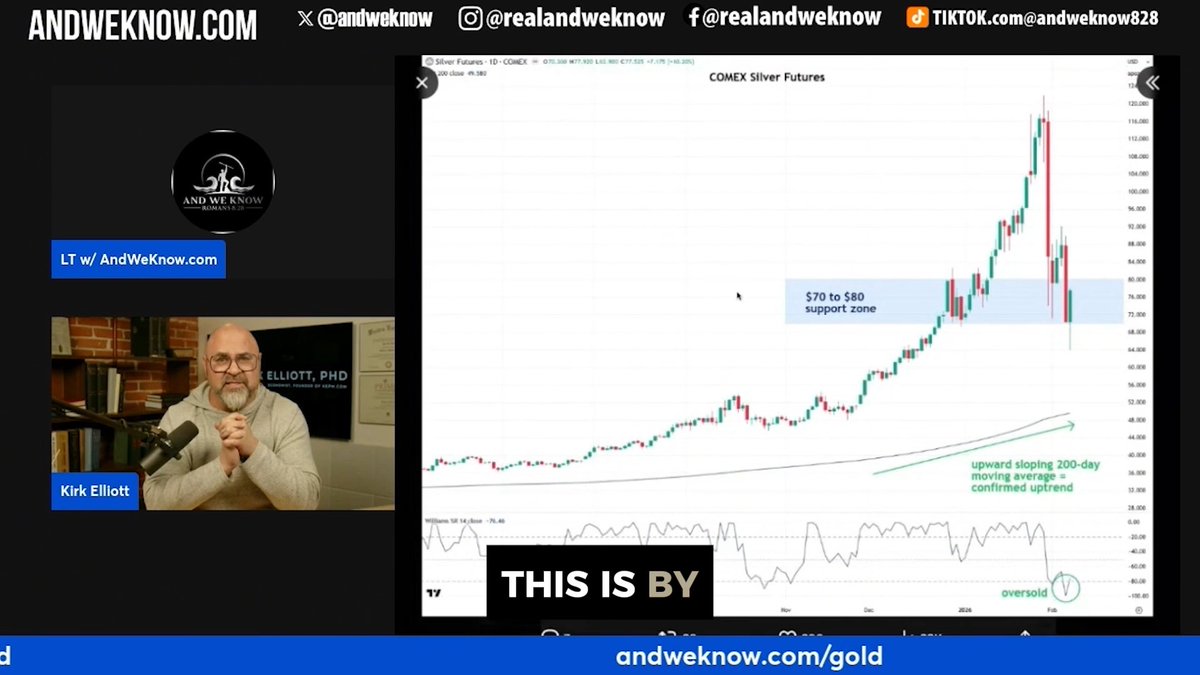 I think silver hitting $150 by this summer is a very conservative estimate. Why? Jessie Colombo's (Jesse Colombo) latest research shows how the recent 10% market dip perfectly reset our moving averages. While the rest of the world might panic sell, the charts show us that we are right back where we should be. By wiping out that overbought excess, it cleared the path for a rapid, healthy bull market in an asset that has low supply and sky-high demand. And We Know©🇺🇸