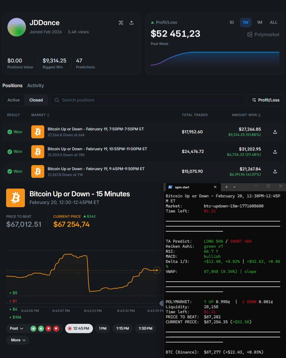North Korean hackers have discovered Polymarket. Their "LAZARUS AI" printed $50k in a single day trading BTC 5min/15min markets. 47 trades, 40 of them win. Started morning with a $20k deposit - now sitting at $73k - 265% growth in one day. Proof: Wallet: 0x2ca792f6c6d58796c5a04b9adc7fb23a18484dcb No spamming thousands of transactions, no shady dual-outcome schemes. Pure directional sniper: knows EXACTLY when BTC pumps or dumps. No hesitation. I started copying this wallet through a TG bot - it's perfect to mirror all of its actions: Key stats: - gross profit/gross loss ratio = 4.35 (>2 - excellent) - average bet size on wins > losses (bets more when confident) - 63% Kelly Criterion (aggressive but smart) - longest win streak: 27 trades - longest loss streak: 2 trades If you're copying this wallet, your worst drawdown would be just 2 losing trades in a row. 86% win rate + monster win streaks = true money-printing when mirroring a near-perfect algo like this.