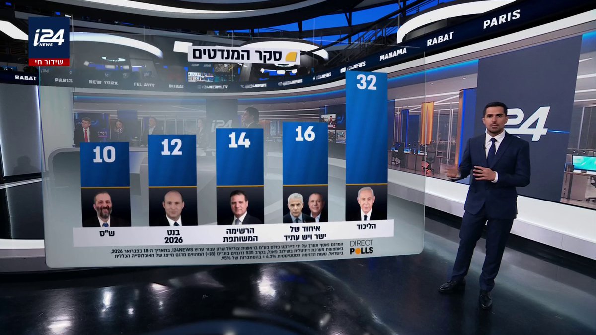 הקואליציה עם 64 מנדטים, יש עתיד וכחול לבן נמחקות מהמפה - וההתחזקות של איזנקוט: סקר i24NEWS עם איחוד המפלגות שיכול לשנות את כל המפה הפוליטית | הנתונים המלאים >> נדב אלימלך Nadav Elimelech #קבינטשישי עם Danielle Roth Avneri דניאל רוט אבנרי