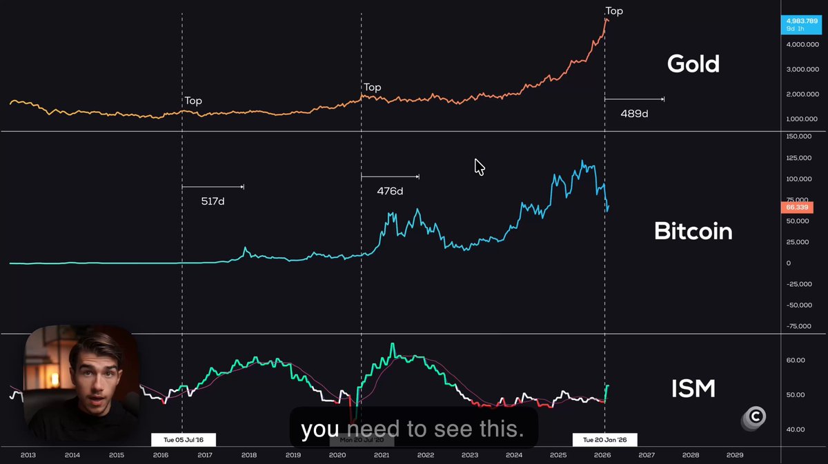 🚨 THE SIGNAL THAT MARKED EVERY BITCOIN BOTTOM IS BACK Gold has topped, and the ISM has just entered expansion once again. This is exactly what happened in 2016 and 2020 before a massive run. We haven't seen this pattern in six years, but it's here now. Many traders wish they had bought in 2016 and 2020. Bitcoin is giving you another chance. Take it while you still can. Don't miss this again.