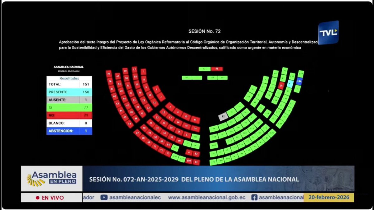 AHORA 🔴 Con 77 votos a favor, dos abstenciones y 71 votos en contra la Asamblea Nacional aprobó las reformas al COOTAD. Estás reformas imponen nuevas reglas para el gasto y la inversión en los municipios y prefecturas. Como gasto se consideran los servicios sociales o de salud, poniendo en peligro su continuidad #ReformaCOOTAD