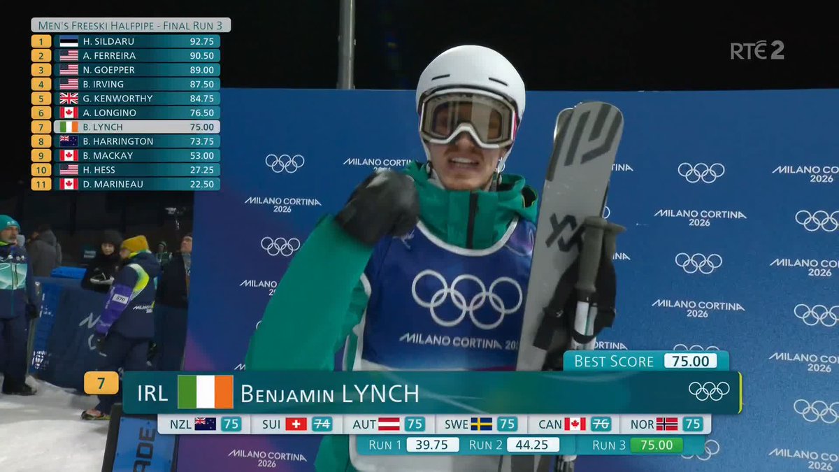 A great final run from Ben Lynch, bringing him up to seventh for now with a score of 75.00 Watch the halfpipe final or follow live updates 📺 📱