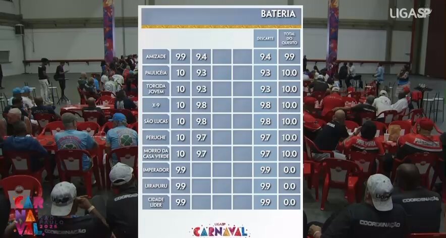 Momento em que jurada de bateria é aplaudida na apuração do Acesso 2 de SP