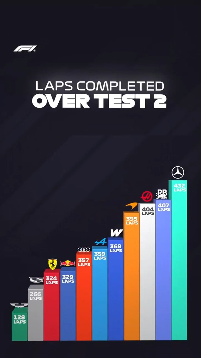 Getting the laps in over this week 💪 #F1 #F1Testing