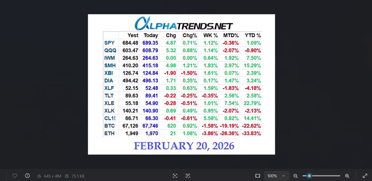 $SPY $QQQ $IWM $SMH $XLE $TLT #bitcoin $AAPL $AMD $GLD etc Have a good weekend. Like ,share RT, give thoughtful comments