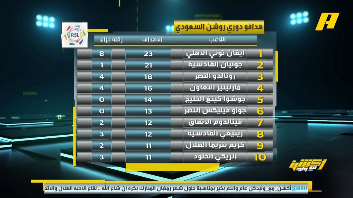 📊| هدافو دوري روشن .. إيفان توني الأهلي في الصدارة إبراهيم العنقري: الأهلي كان محتاج إنفجار ايفان توني بالأهداف .. ليست الأموال كل شيء ، ريتيغي هداف الدوري الايطالي وجاء بمبلغ كبير و لكن جوليان بالقادسية من يسجل مجاناً على MBC شاهد برنامج #أكشن_مع_وليد يومياً الساعة 11:00 مساءً بتوقيت السعودية على #MBCAction لمتابعة البث المباشر