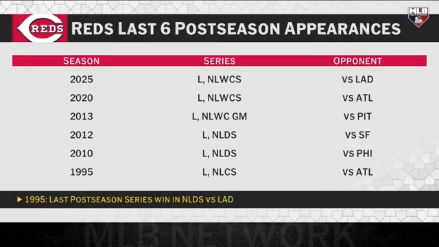 The Reds can win a Postseason series in 2026 if ____________. #MLBNHotStove