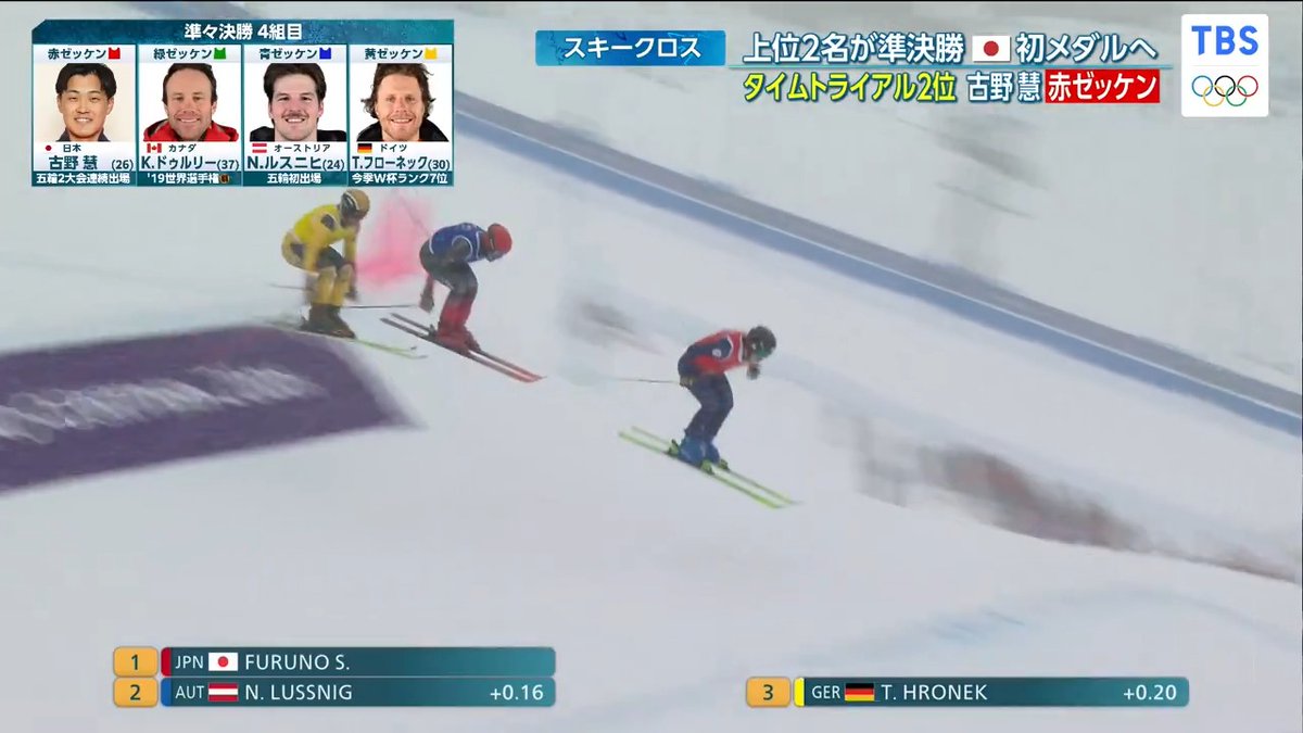 📡TBS系列放送中📡 【#ミラノ・コルティナ 冬季オリンピック】 ❄️フリースタイルスキー 男子スキークロス❄️ =準々決勝 第4組= スキークロス🇯🇵初メダルへ #古野慧 が先頭でフィニッシュ‼️ 🇯🇵史上初 準決勝進出です👏