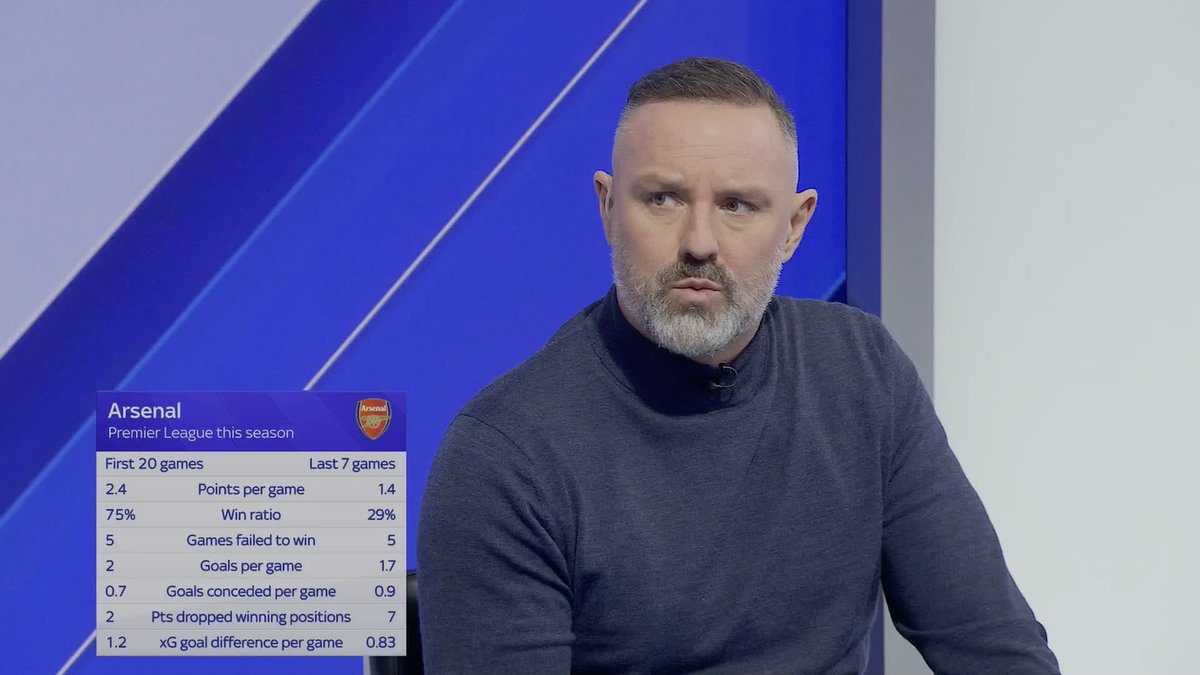 "They've fallen off a cliff defensively" 👀 Kris Boyd looks at Arsenal's current poor form and believes that Manchester City will be relishing the title race, with Arsenal struggling both in defence and attack 💬