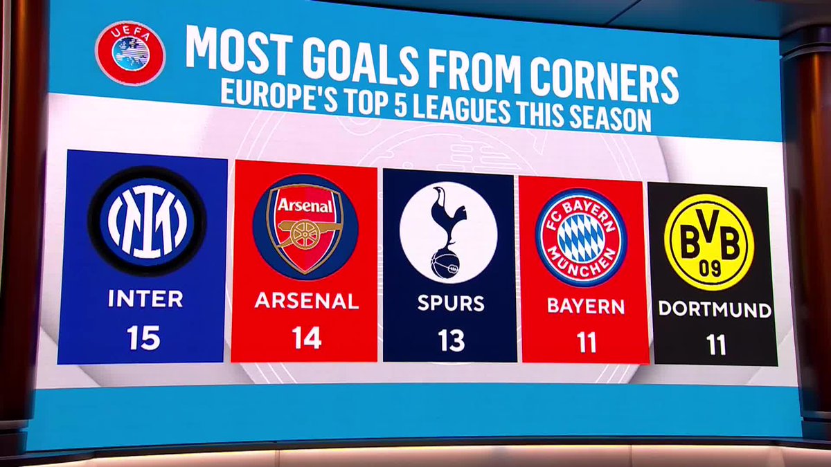 Move over Arsenal... Inter have now scored the most goals from corners in Europe's top five leagues ⚫️🔵