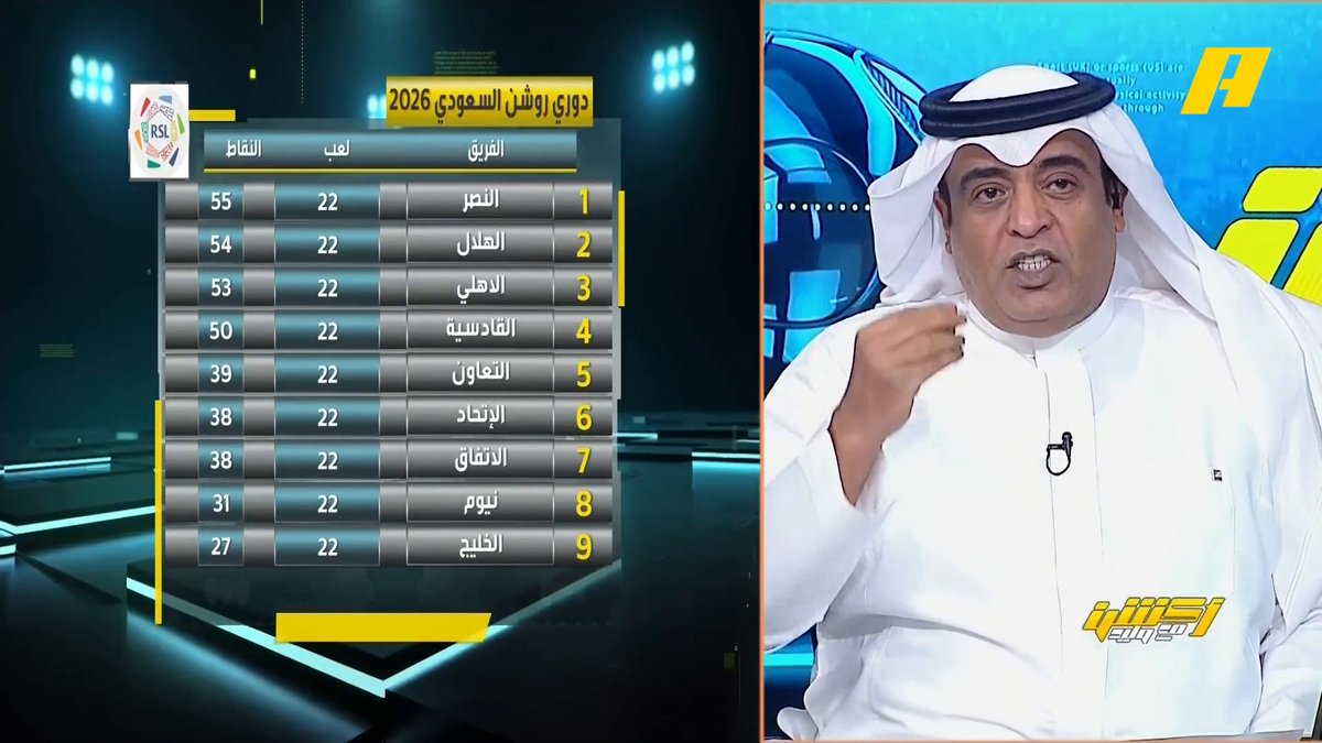 وليد الفراج: الاتحاد عفس بوصلة الدوري وقدم أغلى هدية للنصر .. كم سيستمر النصر بالصدارة؟ حتى الجولة 29 على الأقل #الهلال_الاتحاد مجاناً على MBC شاهد برنامج #أكشن_مع_وليد يومياً الساعة 11:00 مساءً بتوقيت السعودية على MBCAction لمتابعة البث المباشر