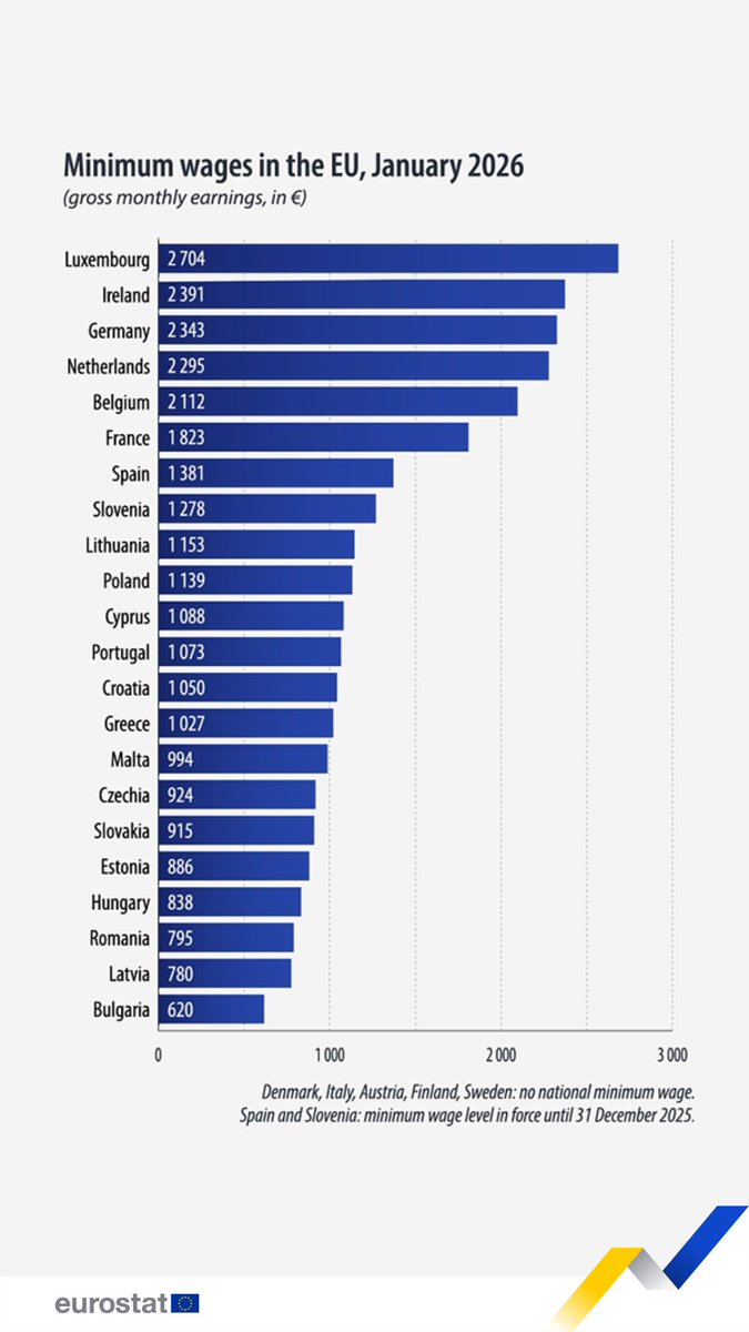 In January 2026, among countries with minimum wages, the highest were in: 🇱🇺 Luxembourg (€2 704) 🇮🇪 Ireland (€2 391) Lowest in: 🇧🇬 Bulgaria (€620) 🇱🇻 Latvia (€780) More ➡️