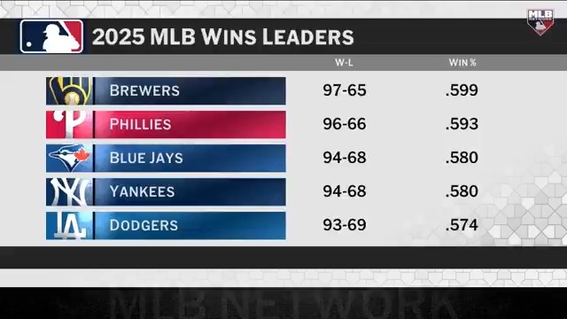 How many teams do you think will win 100 games in 2026?