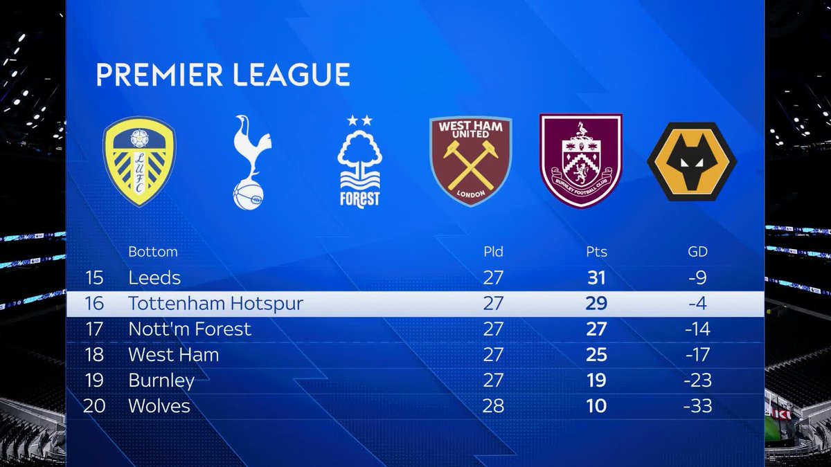 "Spurs don't have the players for a relegation fight" 😬 Tim Sherwood assesses the problems at Spurs and how they can escape the relegation battle ⚪️