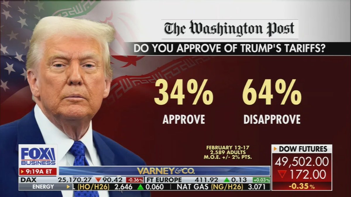 Fox: A new poll found that 64% are against Trump's tariffs. Is this a losing proposition for Trump? 90% of the tariffs have been passed on to American consumers and businesses.