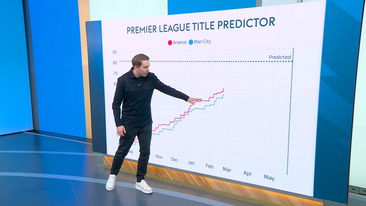 How close is the Premier League title race going to be? 🤔