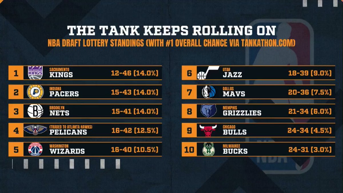 What should the NBA do to address its tanking issue? 🤔