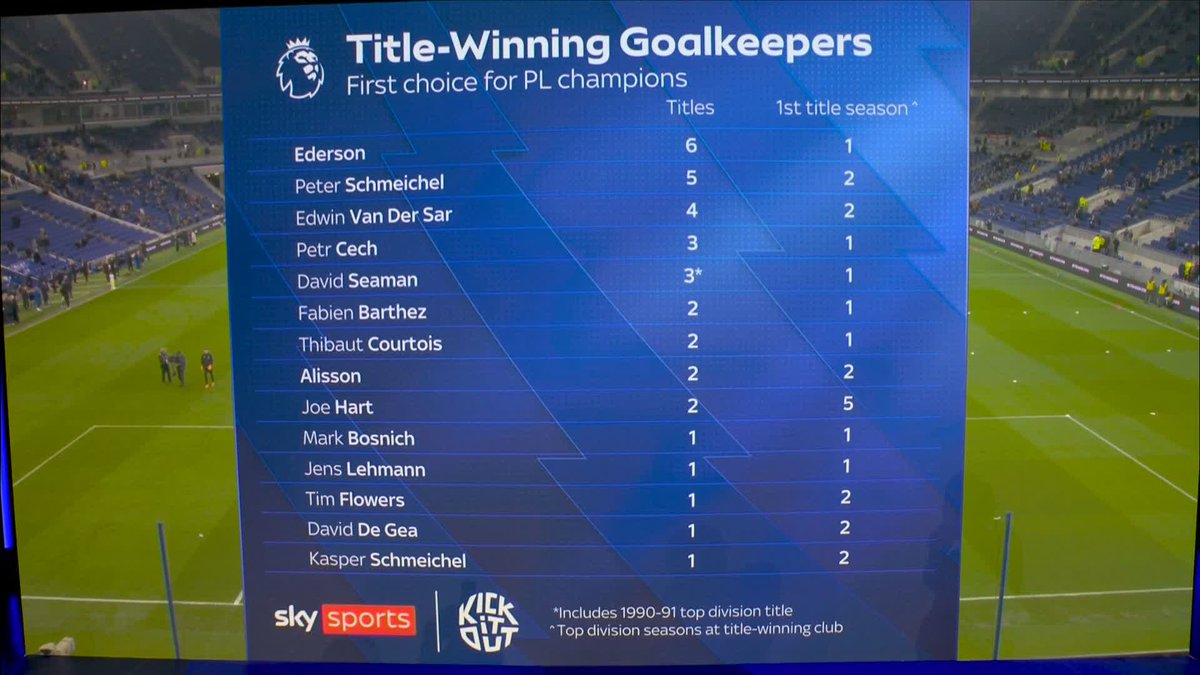 "Manchester City and Arsenal have extremely good goalkeepers" 🔝 Edwin van der Sar explains the importance of a goalkeeper for a title-winning side 🏆