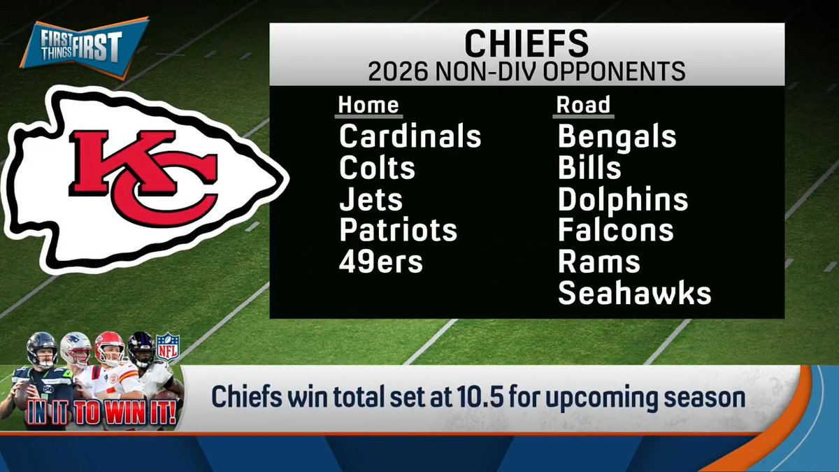 The Chiefs win total is set at 10.5. Is nick wright taking the over or under? “I believe Patrick Mahomes is gonna be dancing at Travis Kelce’s wedding and is gonna be starting for the Chiefs in Week 1 and so I will go with the over for the now, all of a sudden, hunters.”