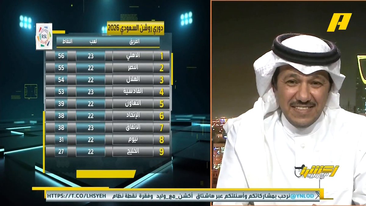 فيصل زيد: لولا الأخطاء التحكيمية في الدور الأول لكان الأهلي متصدر للدوري حالياً .. يايسله مع الأهلي حالياً مختلف والفوز بأذكى طريقة.. أهنيك يا أبو بدر على لقاءك يوم أمس #ضمك_الاهلي مجاناً على MBC شاهد برنامج #أكشن_مع_وليد يومياً الساعة 11:00 مساءً بتوقيت السعودية على MBCAction لمتابعة البث المباشر