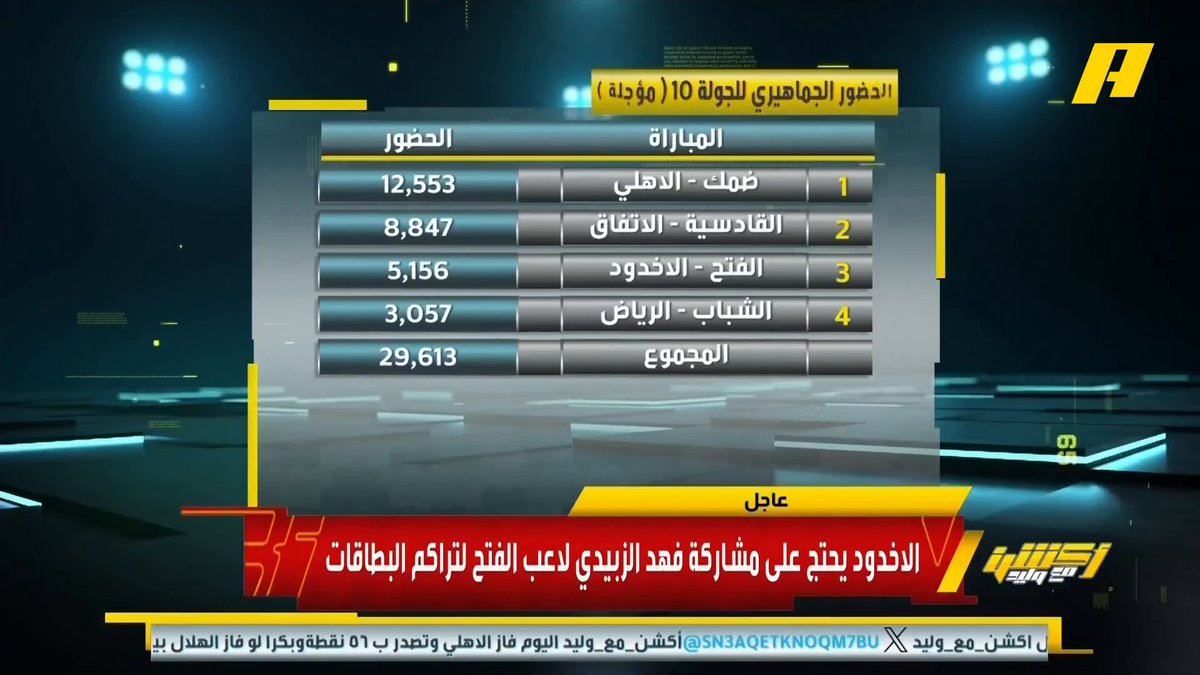 📊 | الحضور الجماهيري للجولة 10 من دوري روشن حتى الآن .. #الاهلي_ضمك الأعلى حضورا .. الأهلي يتصدر الحضور الجماهيري للدوري فيصل زيد: سيبقى التنافس الجماهيري بين الأهلي والاتحاد مجاناً على MBC شاهد برنامج #أكشن_مع_وليد يومياً الساعة 11:00 مساءً بتوقيت السعودية على MBCAction لمتابعة البث المباشر