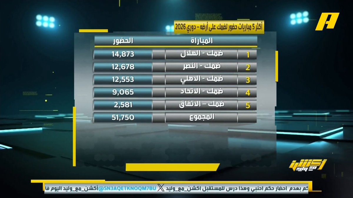 📊 | أكثر 5 مباريات حضور جماهيري لضمك على أرضه الموسم الحالي .. الهلال الأعلى ثم النصر ثم الأهلي ثم الاتحاد #الاهلي_ضمك مجاناً على MBC شاهد برنامج #أكشن_مع_وليد يومياً الساعة 11:00 مساءً بتوقيت السعودية على MBCAction لمتابعة البث المباشر